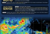 Citra satelit BMKG yang menunjukkan posisi Siklon Tropis Senyar di Selat Malaka. (Posnews/BMKG)