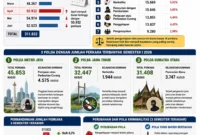 Data Pusiknas Bareskrim Polri mencatat penganiayaan menjadi kasus kriminal terbanyak pada Semester I 2026. (Posnews/AI)

