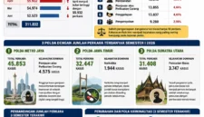 Data Pusiknas Bareskrim Polri mencatat penganiayaan menjadi kasus kriminal terbanyak pada Semester I 2026. (Posnews/AI)

