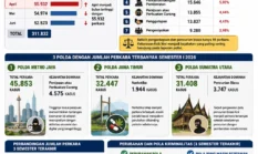 Data Pusiknas Bareskrim: Penganiayaan Geser Pencurian, Kriminalitas Naik 8,3 Persen