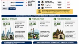 Data Pusiknas Bareskrim Polri mencatat penganiayaan menjadi kasus kriminal terbanyak pada Semester I 2026. (Posnews/AI)

